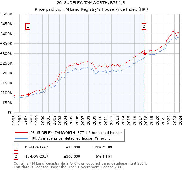 26, SUDELEY, TAMWORTH, B77 1JR: Price paid vs HM Land Registry's House Price Index