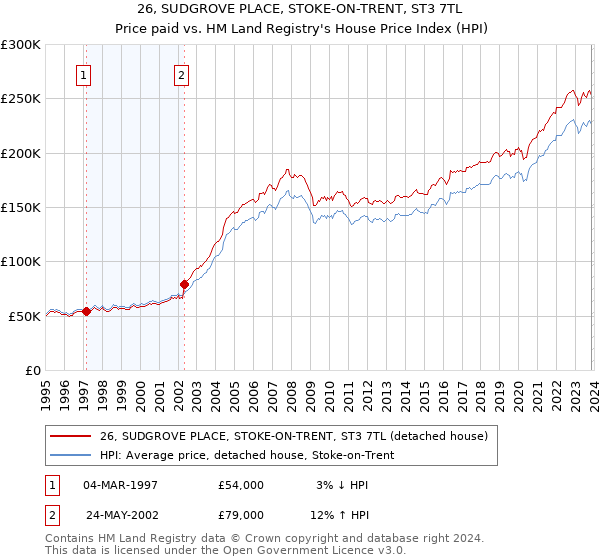 26, SUDGROVE PLACE, STOKE-ON-TRENT, ST3 7TL: Price paid vs HM Land Registry's House Price Index