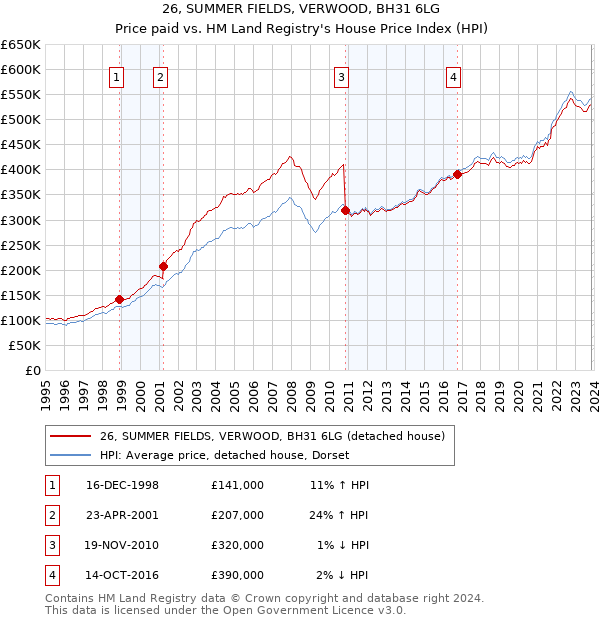 26, SUMMER FIELDS, VERWOOD, BH31 6LG: Price paid vs HM Land Registry's House Price Index