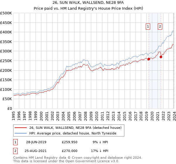 26, SUN WALK, WALLSEND, NE28 9FA: Price paid vs HM Land Registry's House Price Index