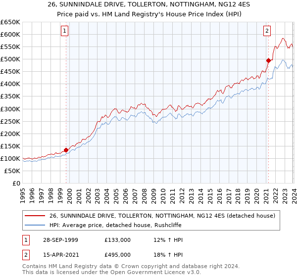 26, SUNNINDALE DRIVE, TOLLERTON, NOTTINGHAM, NG12 4ES: Price paid vs HM Land Registry's House Price Index