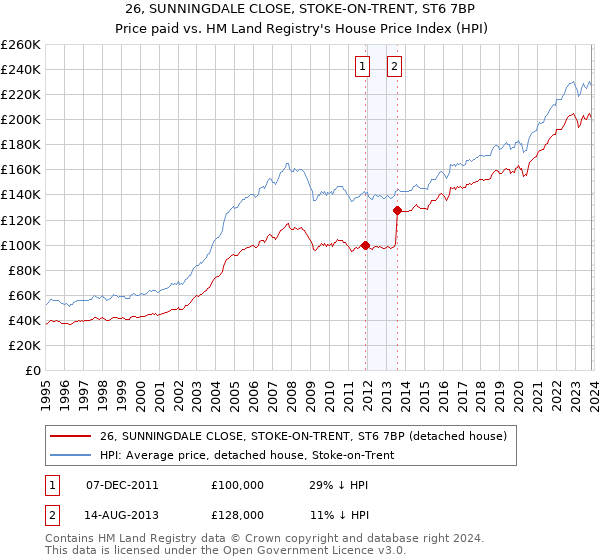 26, SUNNINGDALE CLOSE, STOKE-ON-TRENT, ST6 7BP: Price paid vs HM Land Registry's House Price Index