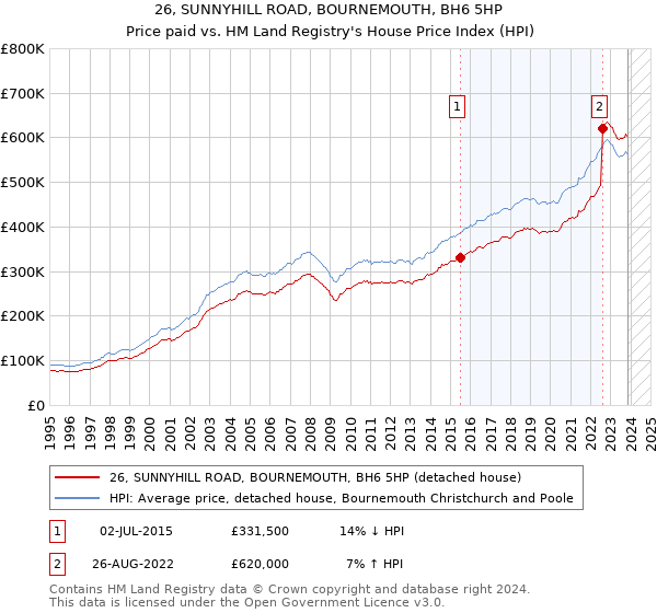 26, SUNNYHILL ROAD, BOURNEMOUTH, BH6 5HP: Price paid vs HM Land Registry's House Price Index
