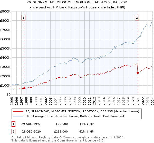 26, SUNNYMEAD, MIDSOMER NORTON, RADSTOCK, BA3 2SD: Price paid vs HM Land Registry's House Price Index