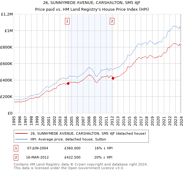 26, SUNNYMEDE AVENUE, CARSHALTON, SM5 4JF: Price paid vs HM Land Registry's House Price Index