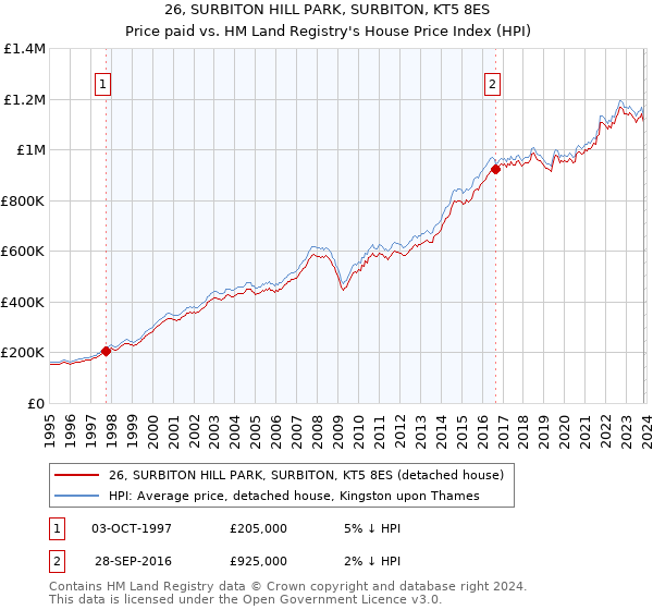 26, SURBITON HILL PARK, SURBITON, KT5 8ES: Price paid vs HM Land Registry's House Price Index