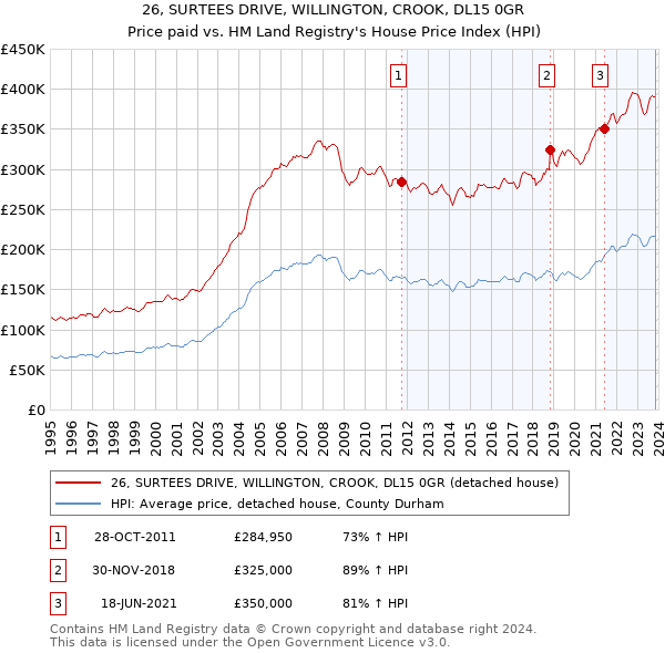26, SURTEES DRIVE, WILLINGTON, CROOK, DL15 0GR: Price paid vs HM Land Registry's House Price Index