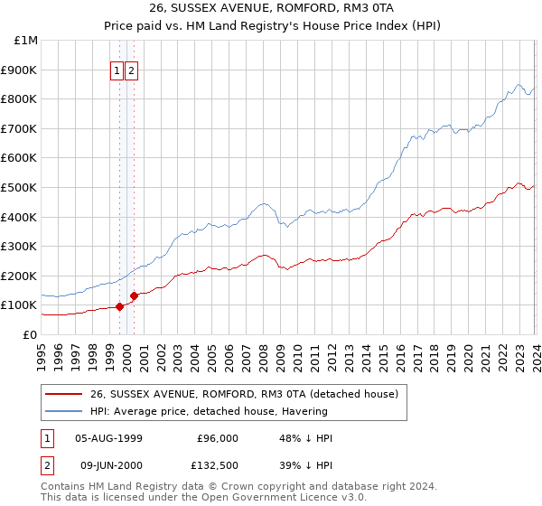 26, SUSSEX AVENUE, ROMFORD, RM3 0TA: Price paid vs HM Land Registry's House Price Index