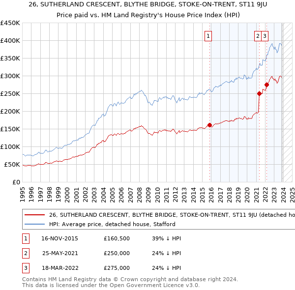 26, SUTHERLAND CRESCENT, BLYTHE BRIDGE, STOKE-ON-TRENT, ST11 9JU: Price paid vs HM Land Registry's House Price Index