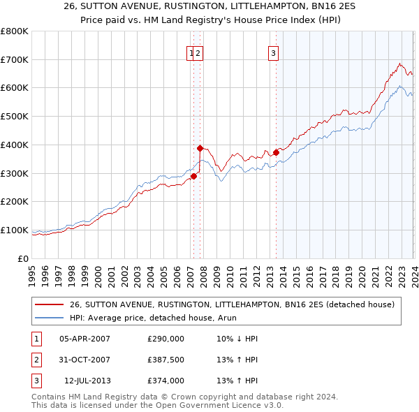 26, SUTTON AVENUE, RUSTINGTON, LITTLEHAMPTON, BN16 2ES: Price paid vs HM Land Registry's House Price Index