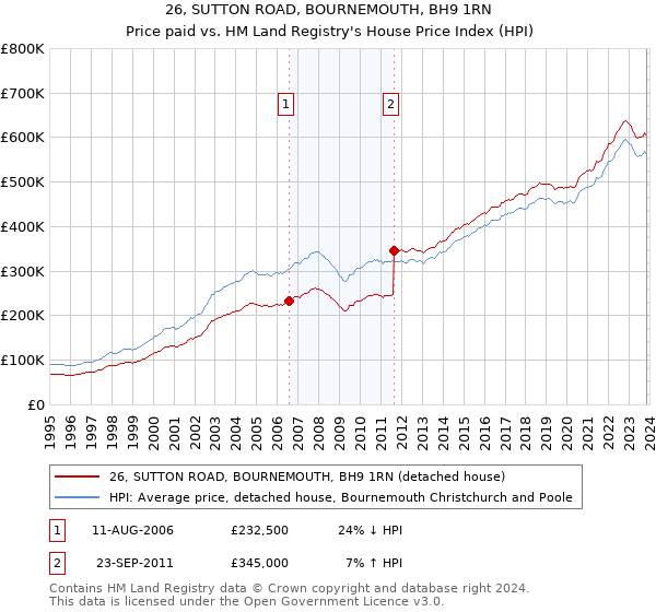 26, SUTTON ROAD, BOURNEMOUTH, BH9 1RN: Price paid vs HM Land Registry's House Price Index