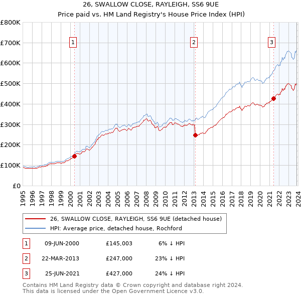 26, SWALLOW CLOSE, RAYLEIGH, SS6 9UE: Price paid vs HM Land Registry's House Price Index