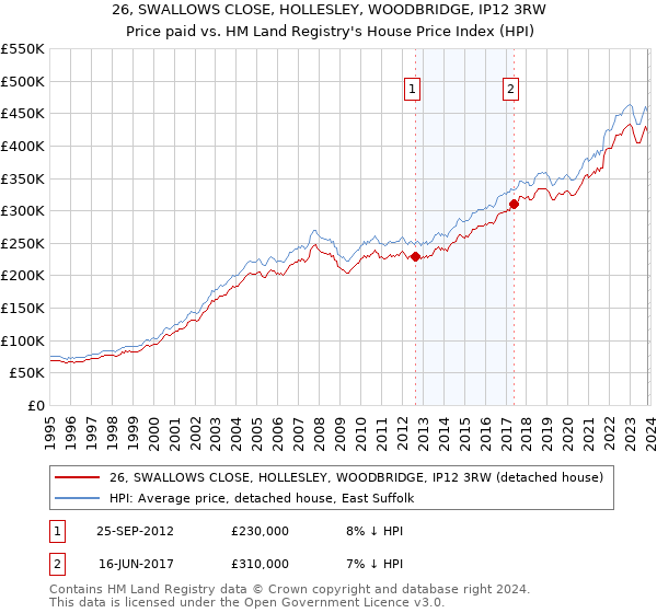 26, SWALLOWS CLOSE, HOLLESLEY, WOODBRIDGE, IP12 3RW: Price paid vs HM Land Registry's House Price Index