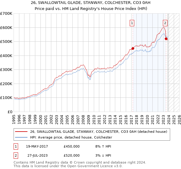26, SWALLOWTAIL GLADE, STANWAY, COLCHESTER, CO3 0AH: Price paid vs HM Land Registry's House Price Index