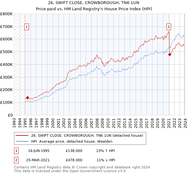 26, SWIFT CLOSE, CROWBOROUGH, TN6 1UN: Price paid vs HM Land Registry's House Price Index