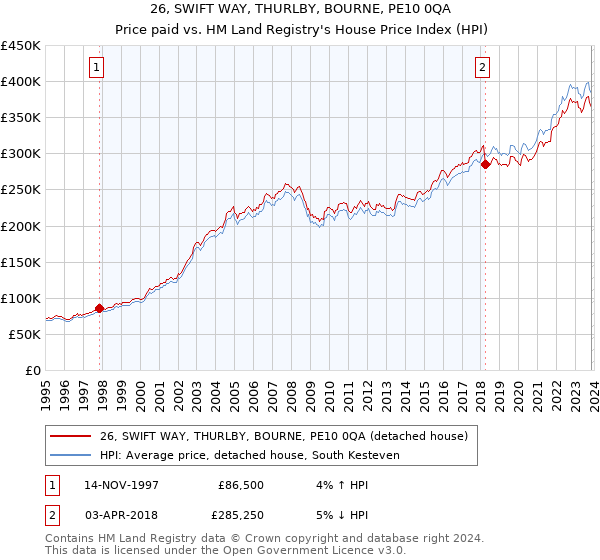 26, SWIFT WAY, THURLBY, BOURNE, PE10 0QA: Price paid vs HM Land Registry's House Price Index