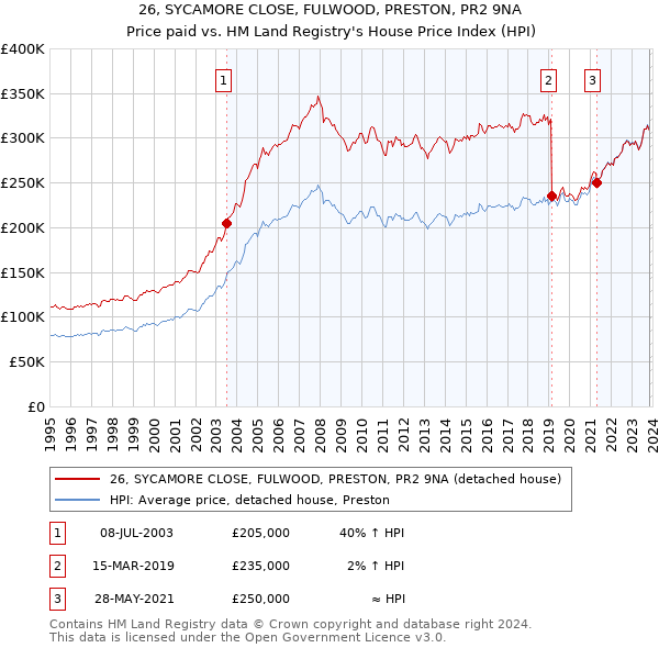 26, SYCAMORE CLOSE, FULWOOD, PRESTON, PR2 9NA: Price paid vs HM Land Registry's House Price Index