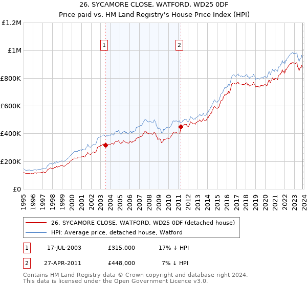 26, SYCAMORE CLOSE, WATFORD, WD25 0DF: Price paid vs HM Land Registry's House Price Index