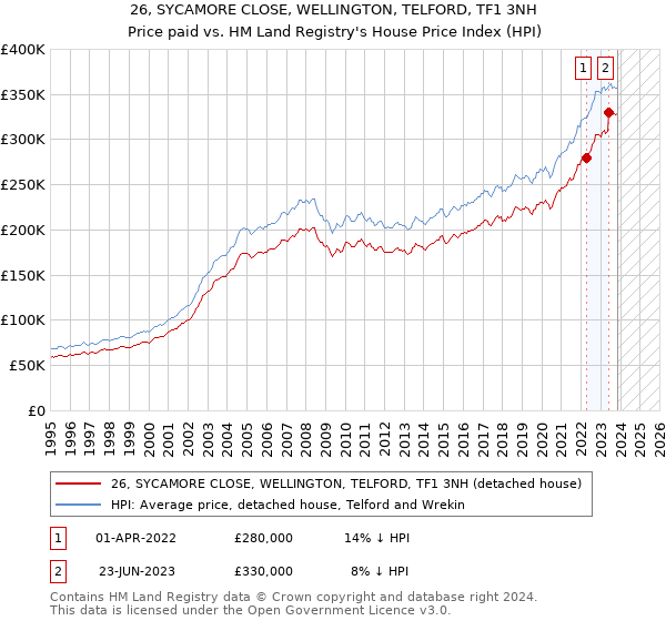 26, SYCAMORE CLOSE, WELLINGTON, TELFORD, TF1 3NH: Price paid vs HM Land Registry's House Price Index