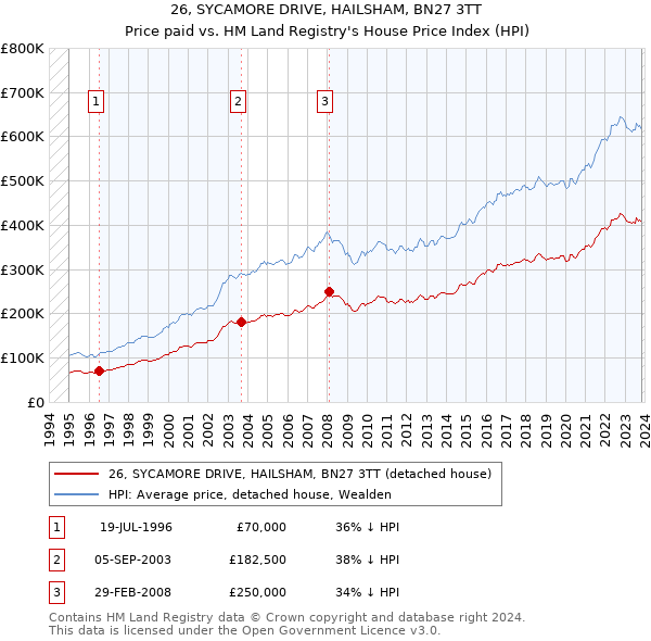 26, SYCAMORE DRIVE, HAILSHAM, BN27 3TT: Price paid vs HM Land Registry's House Price Index