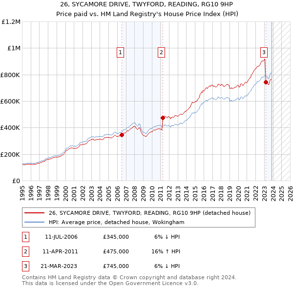 26, SYCAMORE DRIVE, TWYFORD, READING, RG10 9HP: Price paid vs HM Land Registry's House Price Index