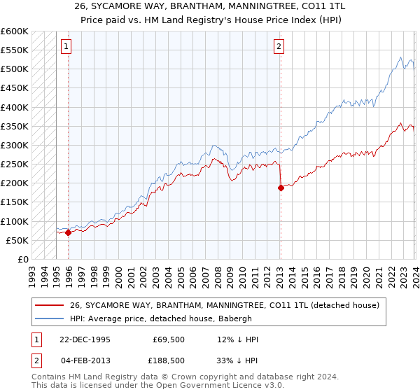 26, SYCAMORE WAY, BRANTHAM, MANNINGTREE, CO11 1TL: Price paid vs HM Land Registry's House Price Index