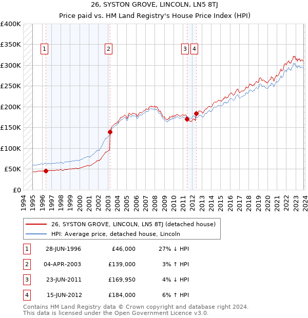 26, SYSTON GROVE, LINCOLN, LN5 8TJ: Price paid vs HM Land Registry's House Price Index