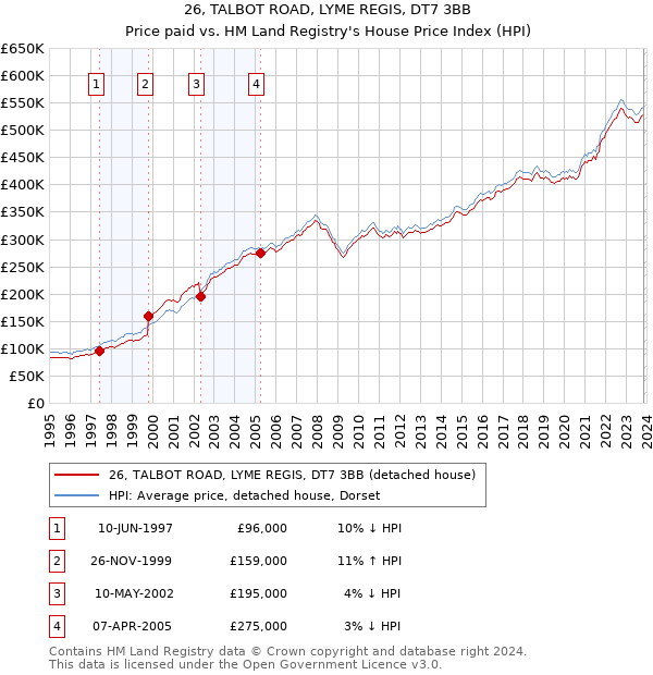 26, TALBOT ROAD, LYME REGIS, DT7 3BB: Price paid vs HM Land Registry's House Price Index