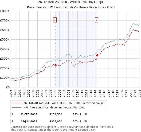 26, TAMAR AVENUE, WORTHING, BN13 3JX: Price paid vs HM Land Registry's House Price Index
