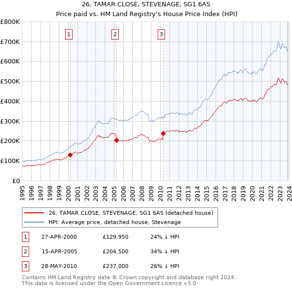 26, TAMAR CLOSE, STEVENAGE, SG1 6AS: Price paid vs HM Land Registry's House Price Index