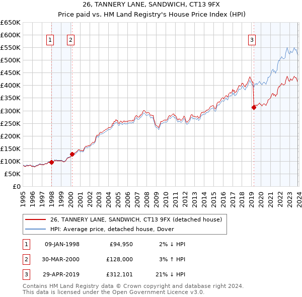 26, TANNERY LANE, SANDWICH, CT13 9FX: Price paid vs HM Land Registry's House Price Index