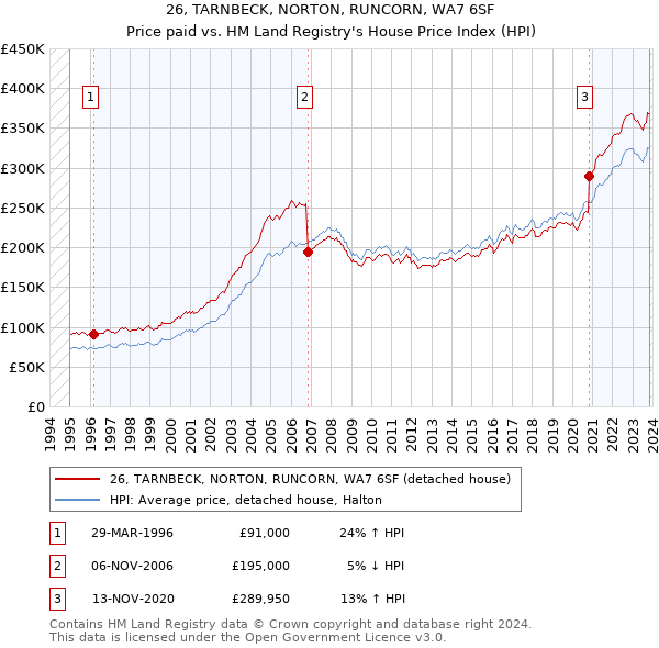 26, TARNBECK, NORTON, RUNCORN, WA7 6SF: Price paid vs HM Land Registry's House Price Index