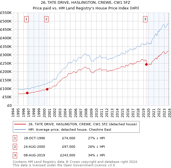26, TATE DRIVE, HASLINGTON, CREWE, CW1 5FZ: Price paid vs HM Land Registry's House Price Index