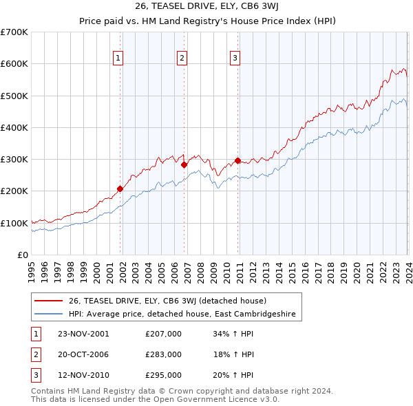 26, TEASEL DRIVE, ELY, CB6 3WJ: Price paid vs HM Land Registry's House Price Index