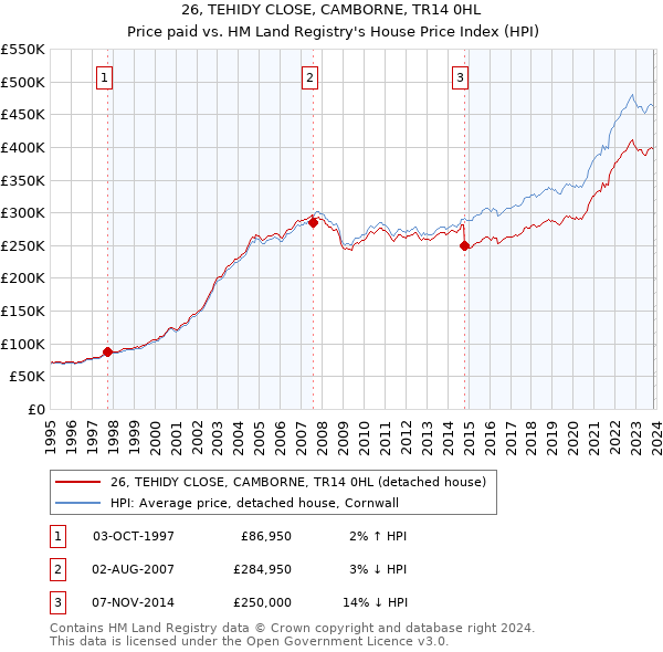 26, TEHIDY CLOSE, CAMBORNE, TR14 0HL: Price paid vs HM Land Registry's House Price Index