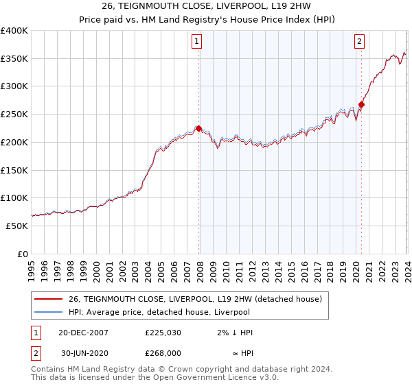 26, TEIGNMOUTH CLOSE, LIVERPOOL, L19 2HW: Price paid vs HM Land Registry's House Price Index