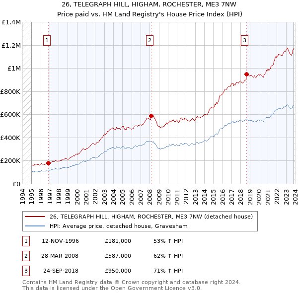 26, TELEGRAPH HILL, HIGHAM, ROCHESTER, ME3 7NW: Price paid vs HM Land Registry's House Price Index