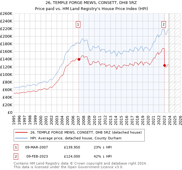 26, TEMPLE FORGE MEWS, CONSETT, DH8 5RZ: Price paid vs HM Land Registry's House Price Index