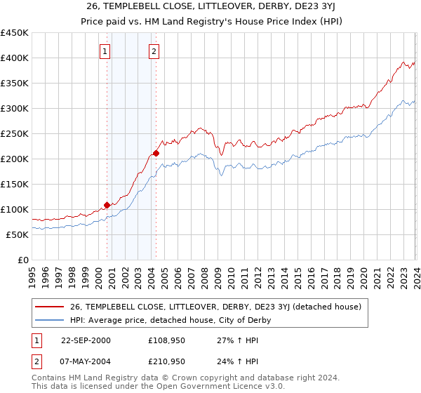 26, TEMPLEBELL CLOSE, LITTLEOVER, DERBY, DE23 3YJ: Price paid vs HM Land Registry's House Price Index