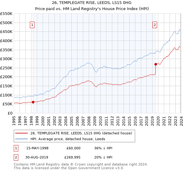 26, TEMPLEGATE RISE, LEEDS, LS15 0HG: Price paid vs HM Land Registry's House Price Index