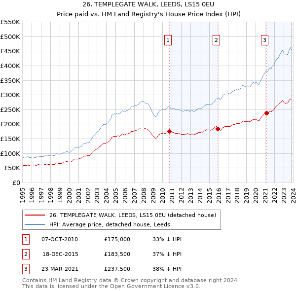 26, TEMPLEGATE WALK, LEEDS, LS15 0EU: Price paid vs HM Land Registry's House Price Index