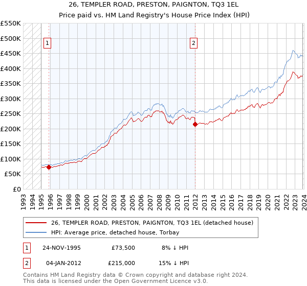 26, TEMPLER ROAD, PRESTON, PAIGNTON, TQ3 1EL: Price paid vs HM Land Registry's House Price Index