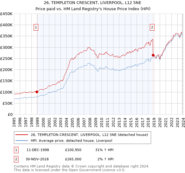26, TEMPLETON CRESCENT, LIVERPOOL, L12 5NE: Price paid vs HM Land Registry's House Price Index
