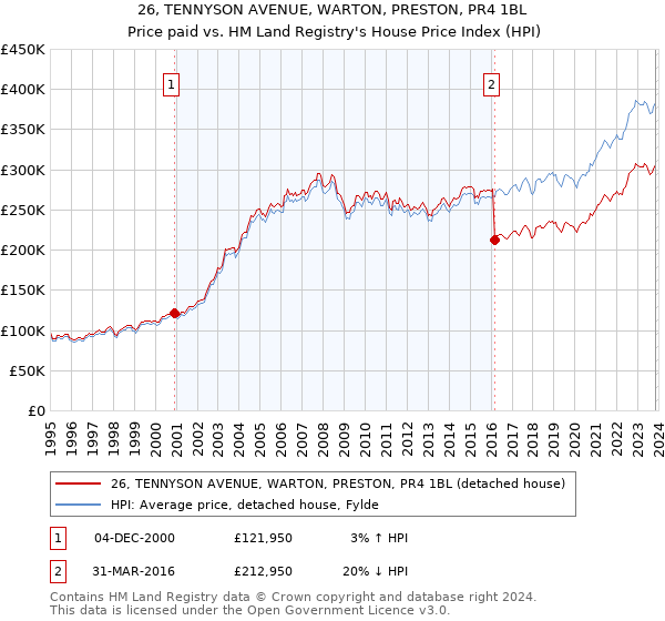26, TENNYSON AVENUE, WARTON, PRESTON, PR4 1BL: Price paid vs HM Land Registry's House Price Index