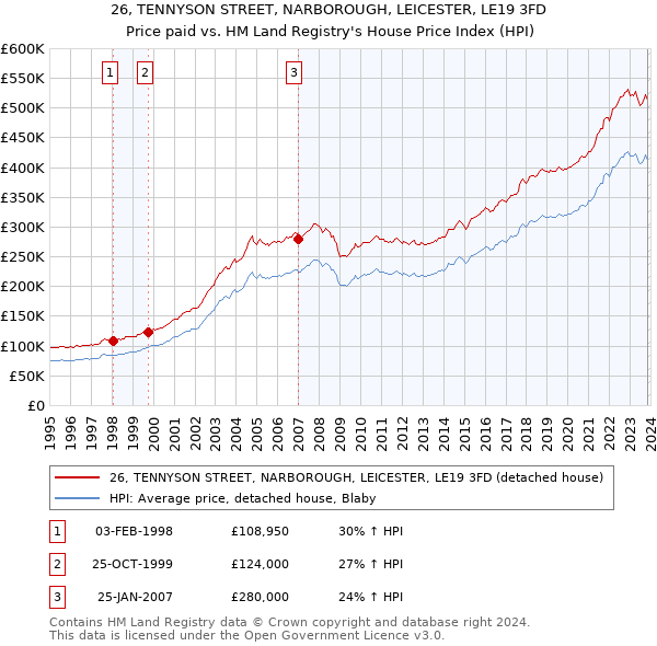 26, TENNYSON STREET, NARBOROUGH, LEICESTER, LE19 3FD: Price paid vs HM Land Registry's House Price Index