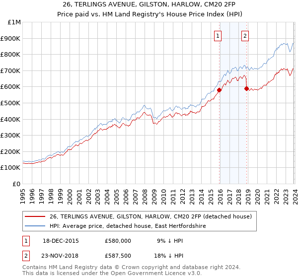 26, TERLINGS AVENUE, GILSTON, HARLOW, CM20 2FP: Price paid vs HM Land Registry's House Price Index
