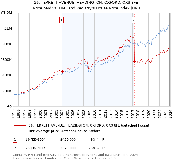 26, TERRETT AVENUE, HEADINGTON, OXFORD, OX3 8FE: Price paid vs HM Land Registry's House Price Index