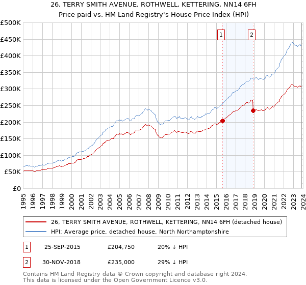 26, TERRY SMITH AVENUE, ROTHWELL, KETTERING, NN14 6FH: Price paid vs HM Land Registry's House Price Index