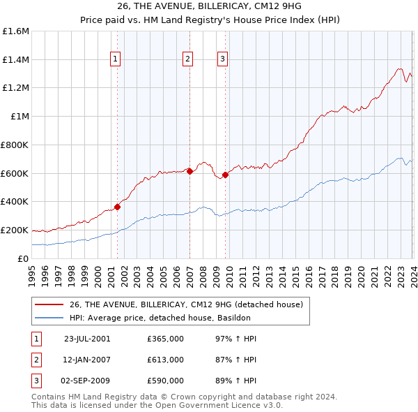 26, THE AVENUE, BILLERICAY, CM12 9HG: Price paid vs HM Land Registry's House Price Index