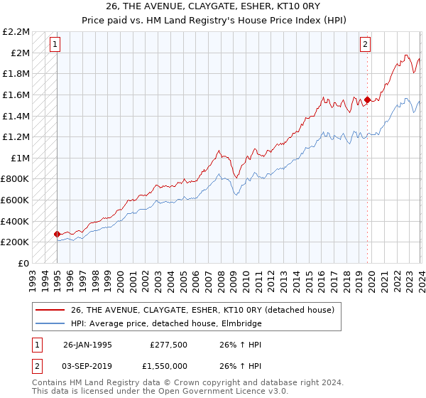 26, THE AVENUE, CLAYGATE, ESHER, KT10 0RY: Price paid vs HM Land Registry's House Price Index